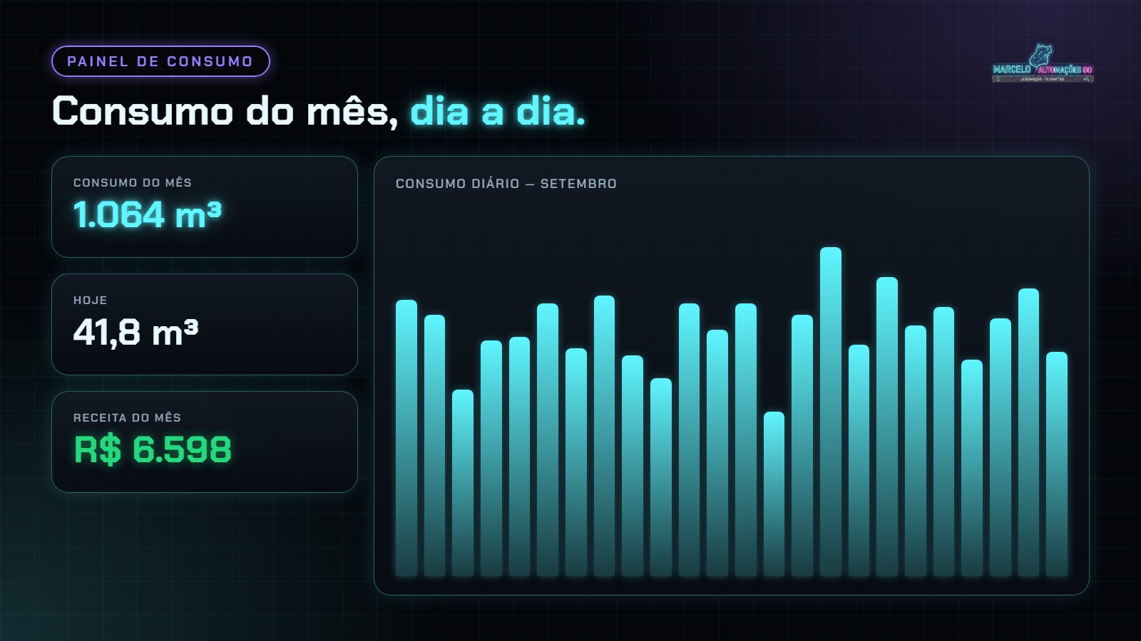Painel de consumo do mês