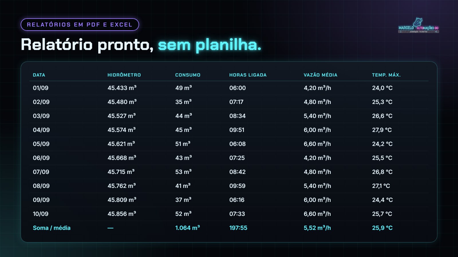 Relatório de consumo diário