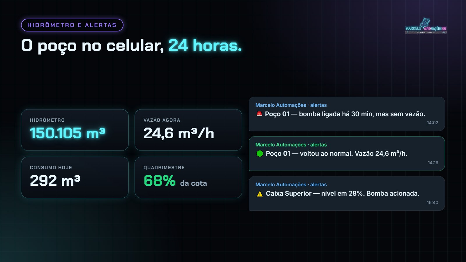 Hidrômetro e alertas no celular